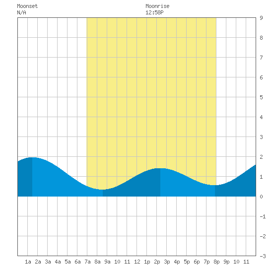 Sombrero Key tide chart for Sunday, August 11, 2024