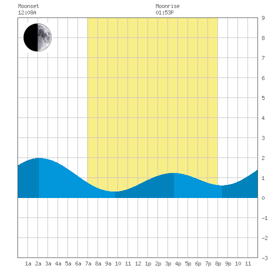 Sombrero Key tide chart for Monday, August 12, 2024