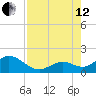 Sombrero Key tide chart for Monday, August 12, 2024
