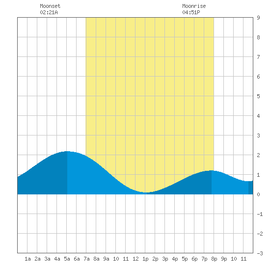 Sombrero Key tide chart for Thursday, August 15, 2024