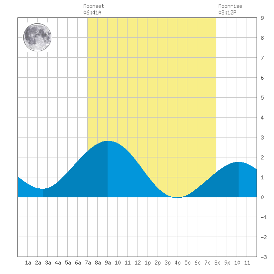 Sombrero Key tide chart for Monday, August 19, 2024