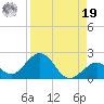 Sombrero Key tide chart for Monday, August 19, 2024