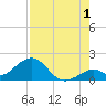 Sombrero Key tide chart for Thursday, August 1, 2024