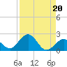 Sombrero Key tide chart for Tuesday, August 20, 2024