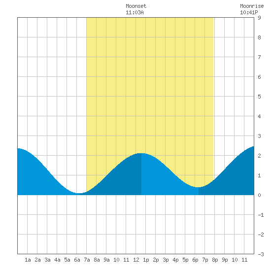 Sombrero Key tide chart for Friday, August 23, 2024