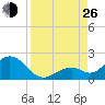 Sombrero Key tide chart for Monday, August 26, 2024