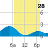 Sombrero Key tide chart for Wednesday, August 28, 2024