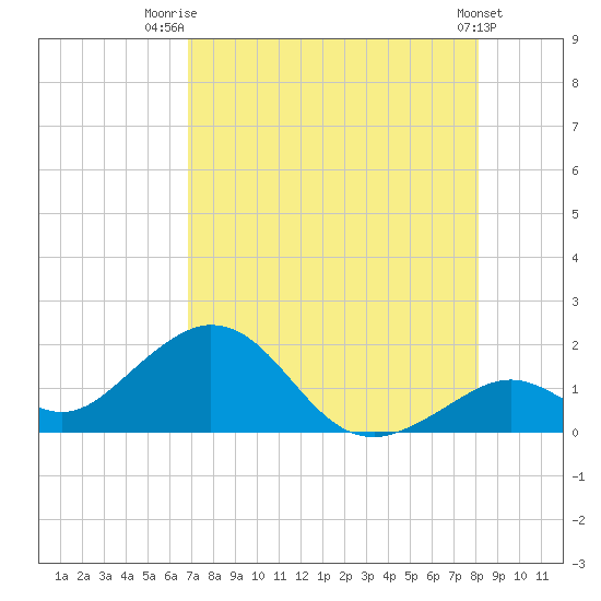 Sombrero Key tide chart for Friday, August 2, 2024