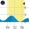 Sombrero Key tide chart for Sunday, August 4, 2024