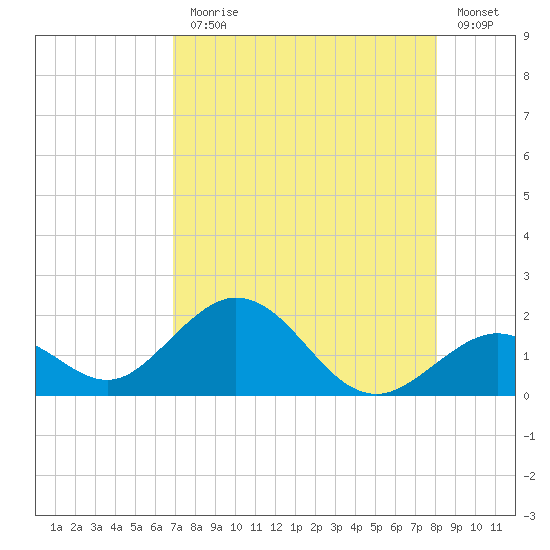 Sombrero Key tide chart for Monday, August 5, 2024