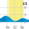 Sombrero Key tide chart for Friday, September 13, 2024