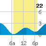 Sombrero Key tide chart for Sunday, September 22, 2024