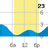 Sombrero Key tide chart for Monday, September 23, 2024