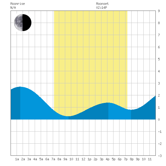 Sombrero Key tide chart for Tuesday, September 24, 2024