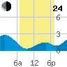 Sombrero Key tide chart for Tuesday, September 24, 2024