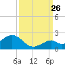 Sombrero Key tide chart for Thursday, September 26, 2024