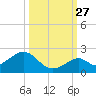 Sombrero Key tide chart for Friday, September 27, 2024