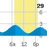 Sombrero Key tide chart for Sunday, September 29, 2024