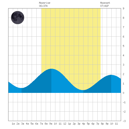 Sombrero Key tide chart for Monday, September 2, 2024