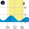 Sombrero Key tide chart for Monday, September 2, 2024