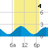 Sombrero Key tide chart for Wednesday, September 4, 2024