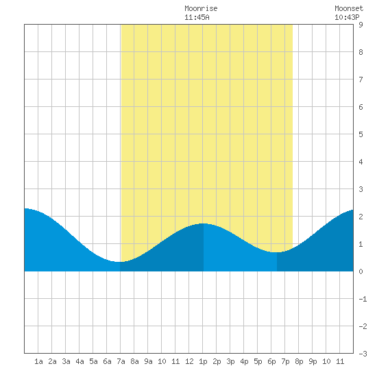 Sombrero Key tide chart for Sunday, September 8, 2024