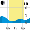 Sombrero Key tide chart for Thursday, October 10, 2024