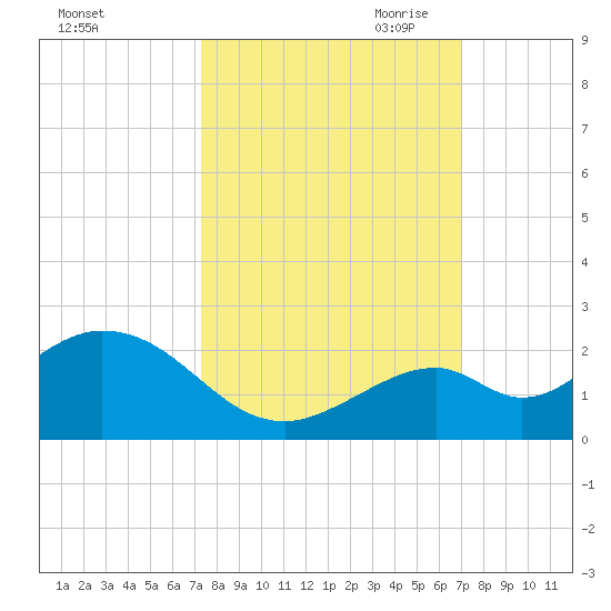 Sombrero Key tide chart for Friday, October 11, 2024