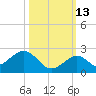 Sombrero Key tide chart for Sunday, October 13, 2024