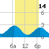 Sombrero Key tide chart for Monday, October 14, 2024