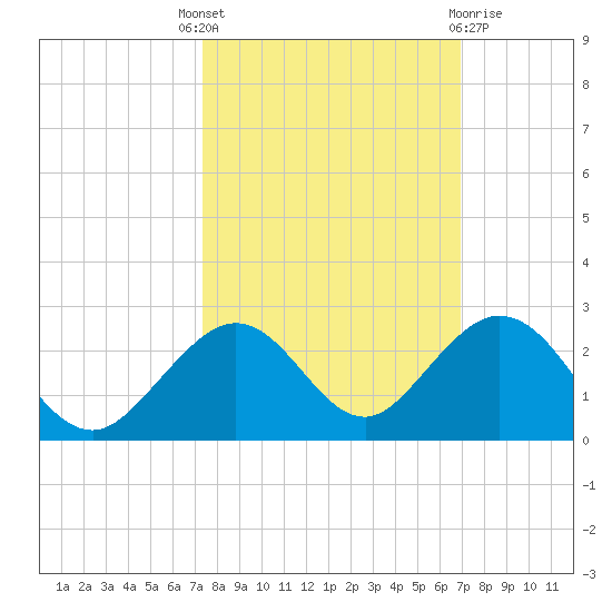 Sombrero Key tide chart for Wednesday, October 16, 2024