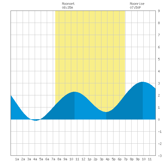 Sombrero Key tide chart for Friday, October 18, 2024