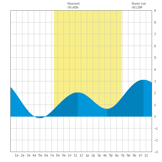 Sombrero Key tide chart for Saturday, October 19, 2024