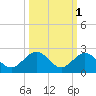 Sombrero Key tide chart for Tuesday, October 1, 2024