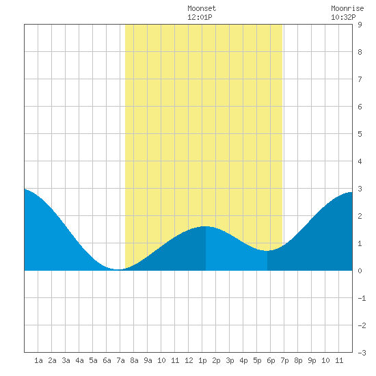 Sombrero Key tide chart for Monday, October 21, 2024