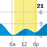 Sombrero Key tide chart for Monday, October 21, 2024