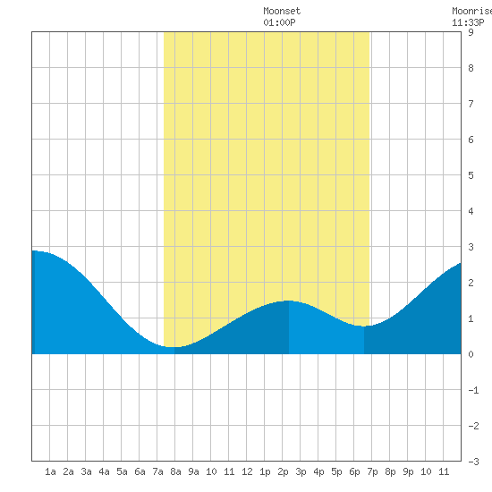 Sombrero Key tide chart for Tuesday, October 22, 2024