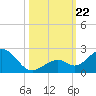 Sombrero Key tide chart for Tuesday, October 22, 2024