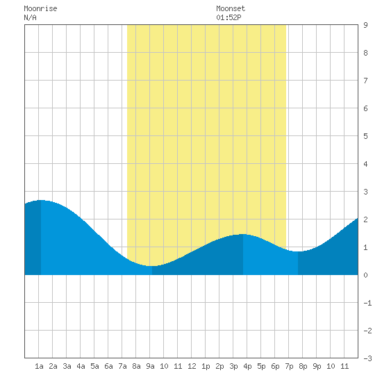 Sombrero Key tide chart for Wednesday, October 23, 2024