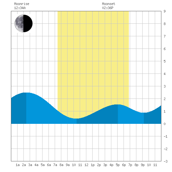 Sombrero Key tide chart for Thursday, October 24, 2024