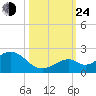 Sombrero Key tide chart for Thursday, October 24, 2024
