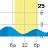 Sombrero Key tide chart for Friday, October 25, 2024