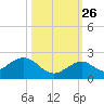 Sombrero Key tide chart for Saturday, October 26, 2024