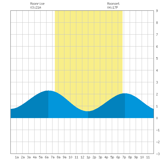 Sombrero Key tide chart for Sunday, October 27, 2024