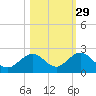Sombrero Key tide chart for Tuesday, October 29, 2024