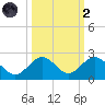 Sombrero Key tide chart for Wednesday, October 2, 2024