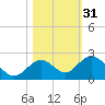 Sombrero Key tide chart for Thursday, October 31, 2024