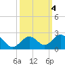 Sombrero Key tide chart for Friday, October 4, 2024