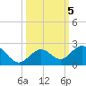 Sombrero Key tide chart for Saturday, October 5, 2024