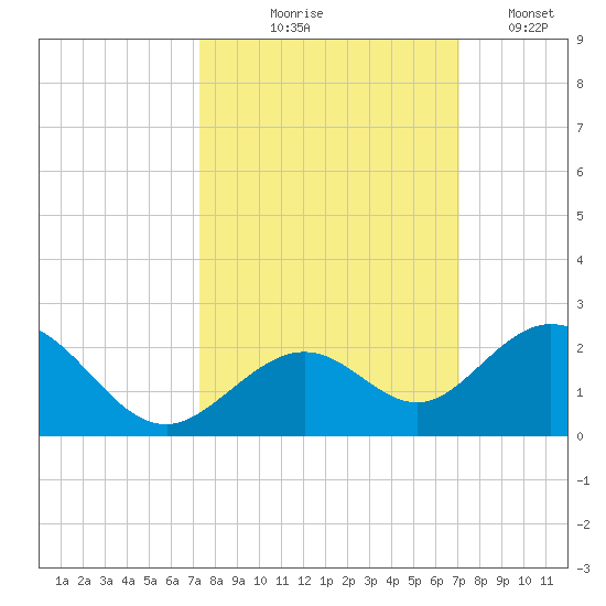 Sombrero Key tide chart for Sunday, October 6, 2024